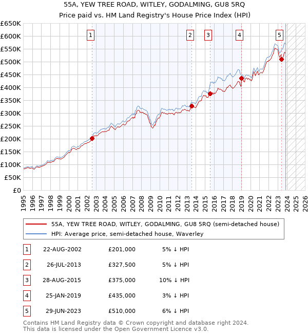 55A, YEW TREE ROAD, WITLEY, GODALMING, GU8 5RQ: Price paid vs HM Land Registry's House Price Index