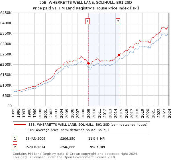 55B, WHERRETTS WELL LANE, SOLIHULL, B91 2SD: Price paid vs HM Land Registry's House Price Index