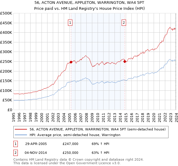 56, ACTON AVENUE, APPLETON, WARRINGTON, WA4 5PT: Price paid vs HM Land Registry's House Price Index