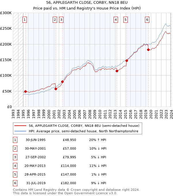 56, APPLEGARTH CLOSE, CORBY, NN18 8EU: Price paid vs HM Land Registry's House Price Index