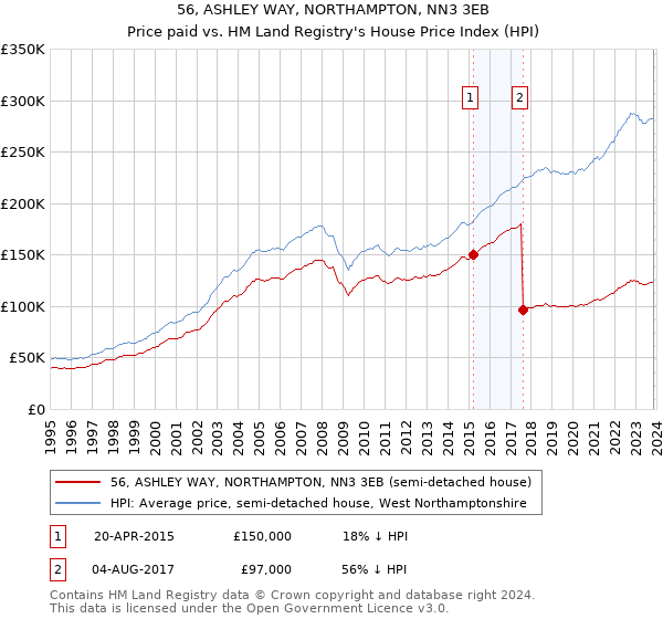 56, ASHLEY WAY, NORTHAMPTON, NN3 3EB: Price paid vs HM Land Registry's House Price Index