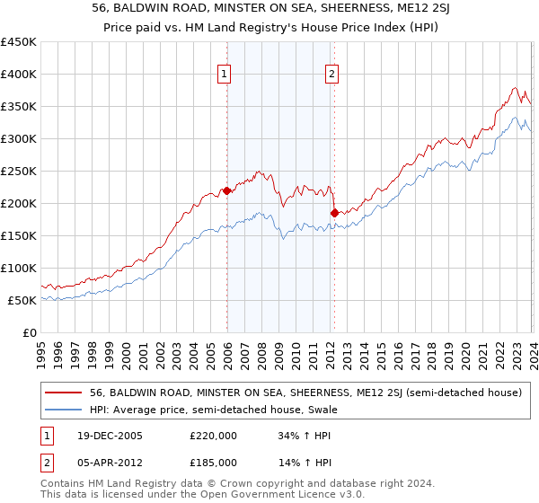 56, BALDWIN ROAD, MINSTER ON SEA, SHEERNESS, ME12 2SJ: Price paid vs HM Land Registry's House Price Index