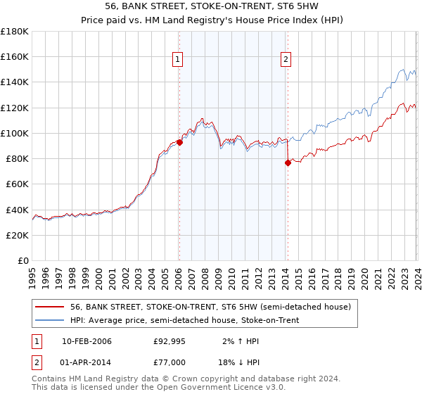 56, BANK STREET, STOKE-ON-TRENT, ST6 5HW: Price paid vs HM Land Registry's House Price Index