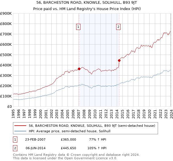 56, BARCHESTON ROAD, KNOWLE, SOLIHULL, B93 9JT: Price paid vs HM Land Registry's House Price Index