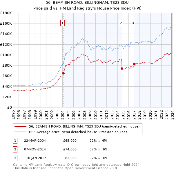 56, BEAMISH ROAD, BILLINGHAM, TS23 3DU: Price paid vs HM Land Registry's House Price Index