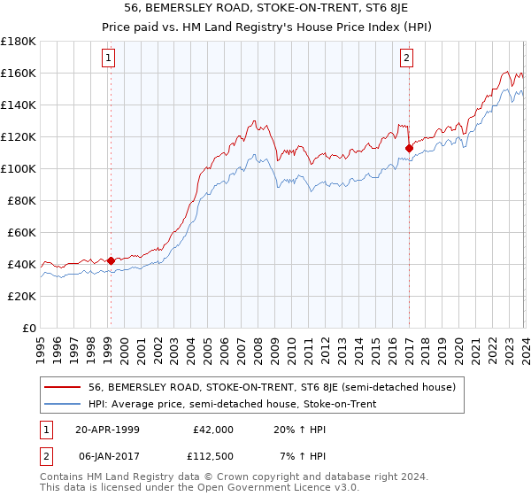 56, BEMERSLEY ROAD, STOKE-ON-TRENT, ST6 8JE: Price paid vs HM Land Registry's House Price Index