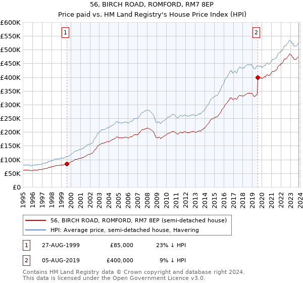 56, BIRCH ROAD, ROMFORD, RM7 8EP: Price paid vs HM Land Registry's House Price Index