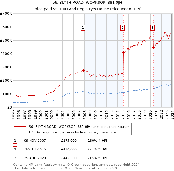 56, BLYTH ROAD, WORKSOP, S81 0JH: Price paid vs HM Land Registry's House Price Index