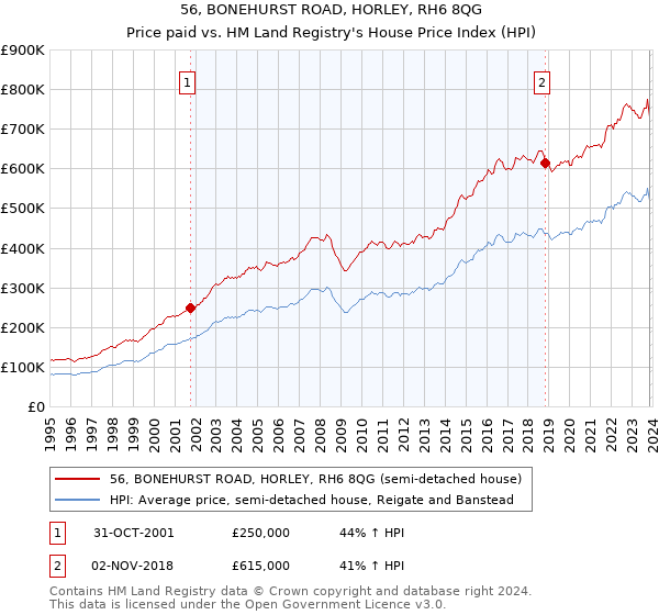 56, BONEHURST ROAD, HORLEY, RH6 8QG: Price paid vs HM Land Registry's House Price Index