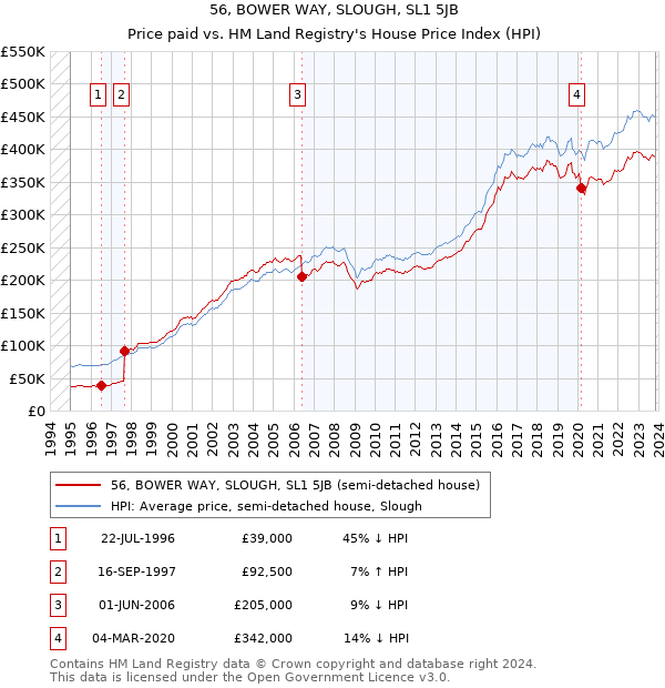 56, BOWER WAY, SLOUGH, SL1 5JB: Price paid vs HM Land Registry's House Price Index