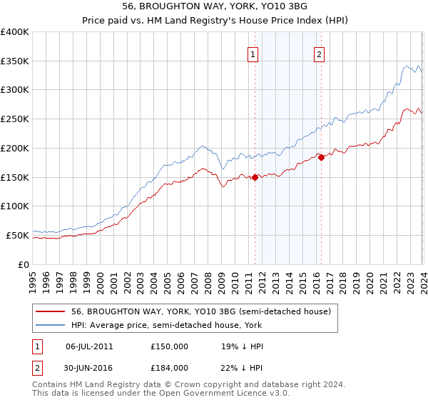 56, BROUGHTON WAY, YORK, YO10 3BG: Price paid vs HM Land Registry's House Price Index