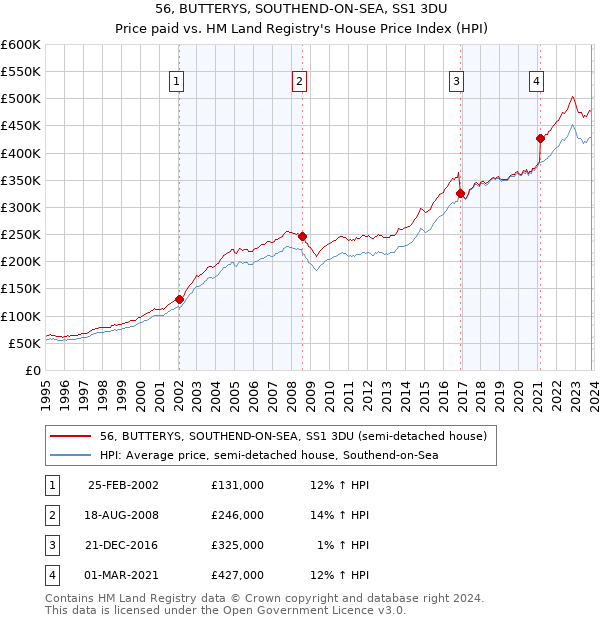 56, BUTTERYS, SOUTHEND-ON-SEA, SS1 3DU: Price paid vs HM Land Registry's House Price Index