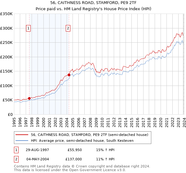 56, CAITHNESS ROAD, STAMFORD, PE9 2TF: Price paid vs HM Land Registry's House Price Index