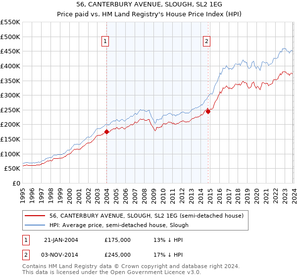 56, CANTERBURY AVENUE, SLOUGH, SL2 1EG: Price paid vs HM Land Registry's House Price Index