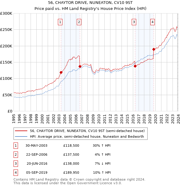 56, CHAYTOR DRIVE, NUNEATON, CV10 9ST: Price paid vs HM Land Registry's House Price Index