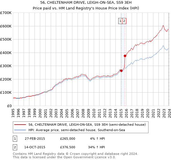 56, CHELTENHAM DRIVE, LEIGH-ON-SEA, SS9 3EH: Price paid vs HM Land Registry's House Price Index