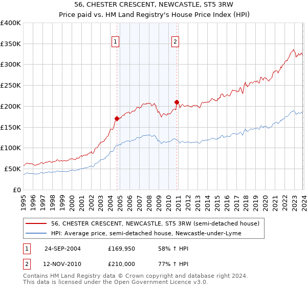 56, CHESTER CRESCENT, NEWCASTLE, ST5 3RW: Price paid vs HM Land Registry's House Price Index