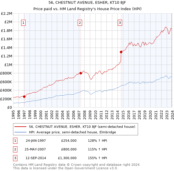 56, CHESTNUT AVENUE, ESHER, KT10 8JF: Price paid vs HM Land Registry's House Price Index