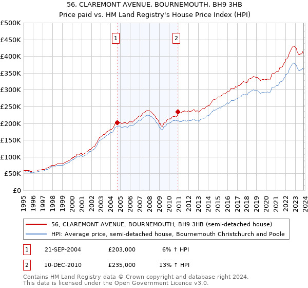 56, CLAREMONT AVENUE, BOURNEMOUTH, BH9 3HB: Price paid vs HM Land Registry's House Price Index