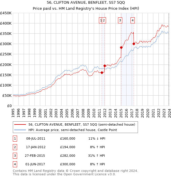 56, CLIFTON AVENUE, BENFLEET, SS7 5QQ: Price paid vs HM Land Registry's House Price Index