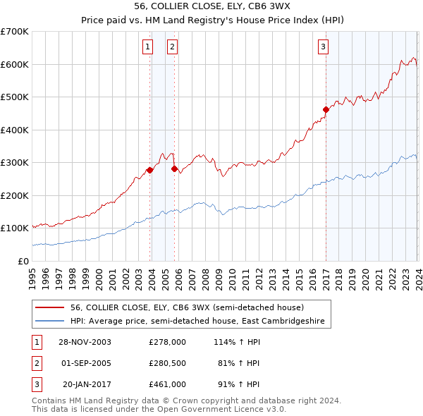 56, COLLIER CLOSE, ELY, CB6 3WX: Price paid vs HM Land Registry's House Price Index