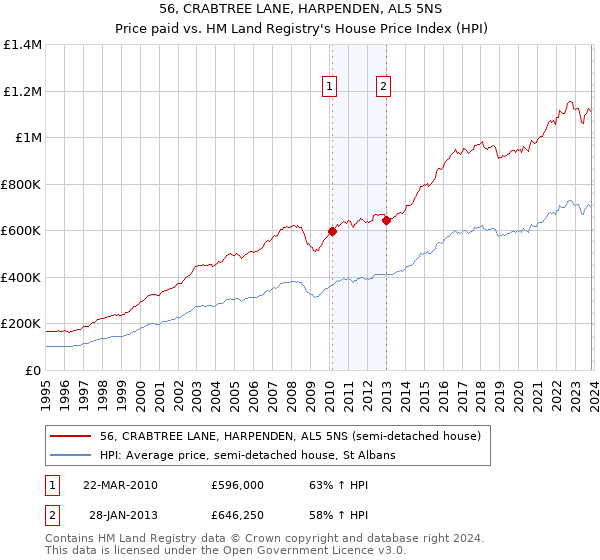 56, CRABTREE LANE, HARPENDEN, AL5 5NS: Price paid vs HM Land Registry's House Price Index