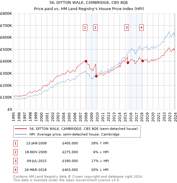 56, DITTON WALK, CAMBRIDGE, CB5 8QE: Price paid vs HM Land Registry's House Price Index