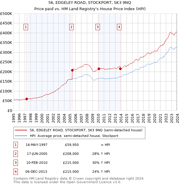 56, EDGELEY ROAD, STOCKPORT, SK3 9NQ: Price paid vs HM Land Registry's House Price Index