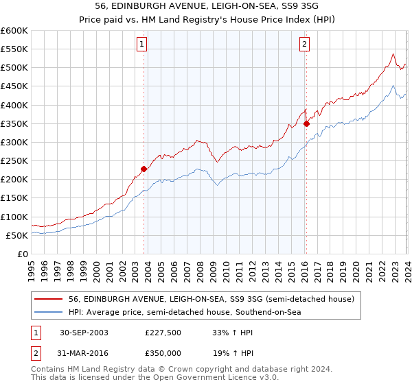 56, EDINBURGH AVENUE, LEIGH-ON-SEA, SS9 3SG: Price paid vs HM Land Registry's House Price Index