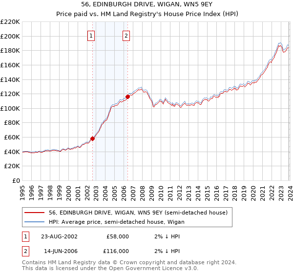 56, EDINBURGH DRIVE, WIGAN, WN5 9EY: Price paid vs HM Land Registry's House Price Index