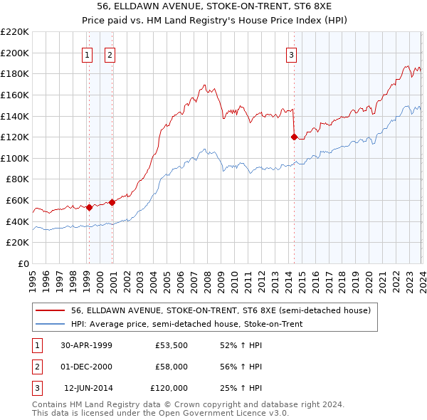 56, ELLDAWN AVENUE, STOKE-ON-TRENT, ST6 8XE: Price paid vs HM Land Registry's House Price Index