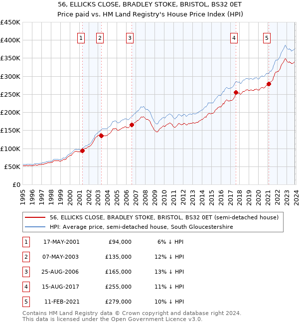 56, ELLICKS CLOSE, BRADLEY STOKE, BRISTOL, BS32 0ET: Price paid vs HM Land Registry's House Price Index