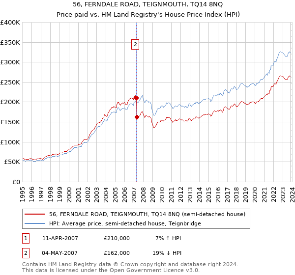 56, FERNDALE ROAD, TEIGNMOUTH, TQ14 8NQ: Price paid vs HM Land Registry's House Price Index