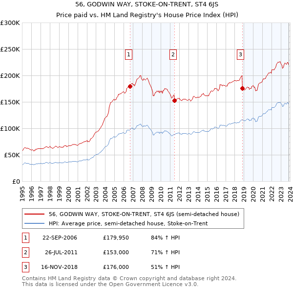 56, GODWIN WAY, STOKE-ON-TRENT, ST4 6JS: Price paid vs HM Land Registry's House Price Index