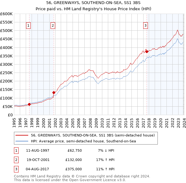 56, GREENWAYS, SOUTHEND-ON-SEA, SS1 3BS: Price paid vs HM Land Registry's House Price Index