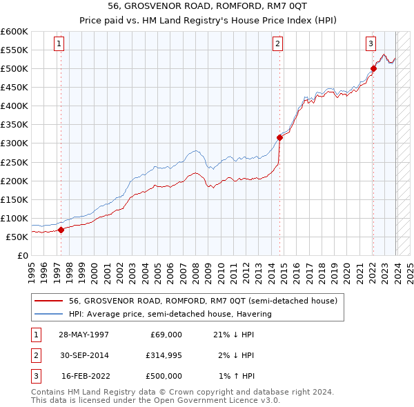 56, GROSVENOR ROAD, ROMFORD, RM7 0QT: Price paid vs HM Land Registry's House Price Index