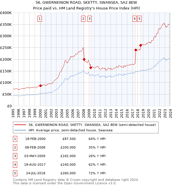 56, GWERNEINON ROAD, SKETTY, SWANSEA, SA2 8EW: Price paid vs HM Land Registry's House Price Index