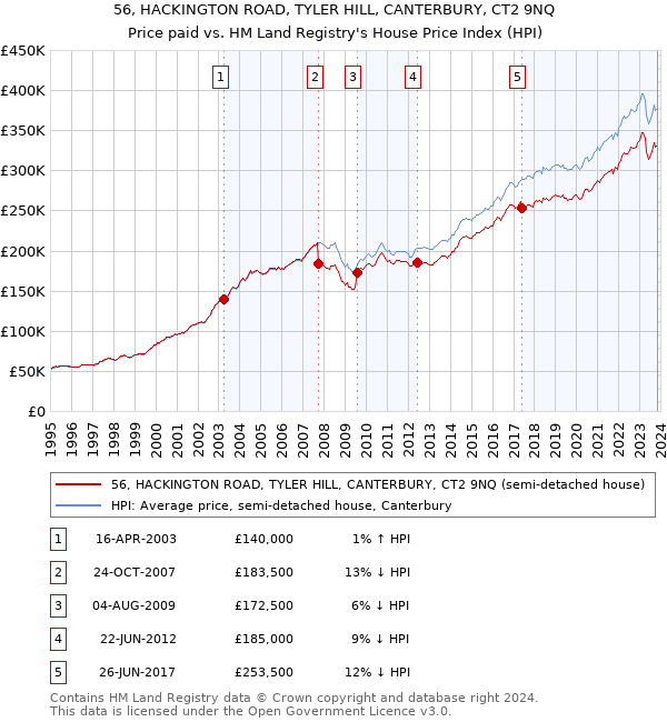 56, HACKINGTON ROAD, TYLER HILL, CANTERBURY, CT2 9NQ: Price paid vs HM Land Registry's House Price Index