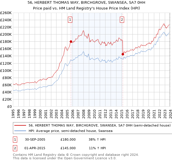 56, HERBERT THOMAS WAY, BIRCHGROVE, SWANSEA, SA7 0HH: Price paid vs HM Land Registry's House Price Index