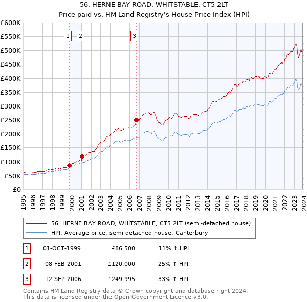 56, HERNE BAY ROAD, WHITSTABLE, CT5 2LT: Price paid vs HM Land Registry's House Price Index
