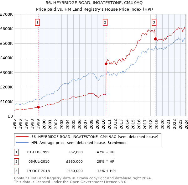 56, HEYBRIDGE ROAD, INGATESTONE, CM4 9AQ: Price paid vs HM Land Registry's House Price Index