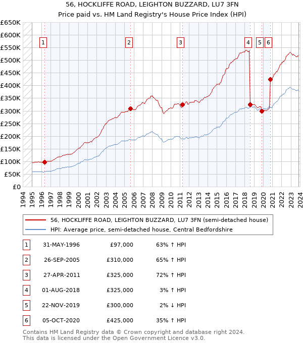 56, HOCKLIFFE ROAD, LEIGHTON BUZZARD, LU7 3FN: Price paid vs HM Land Registry's House Price Index