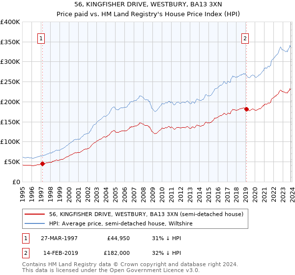 56, KINGFISHER DRIVE, WESTBURY, BA13 3XN: Price paid vs HM Land Registry's House Price Index