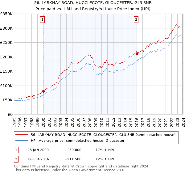 56, LARKHAY ROAD, HUCCLECOTE, GLOUCESTER, GL3 3NB: Price paid vs HM Land Registry's House Price Index