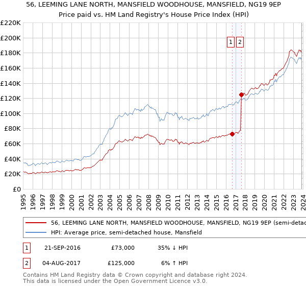 56, LEEMING LANE NORTH, MANSFIELD WOODHOUSE, MANSFIELD, NG19 9EP: Price paid vs HM Land Registry's House Price Index