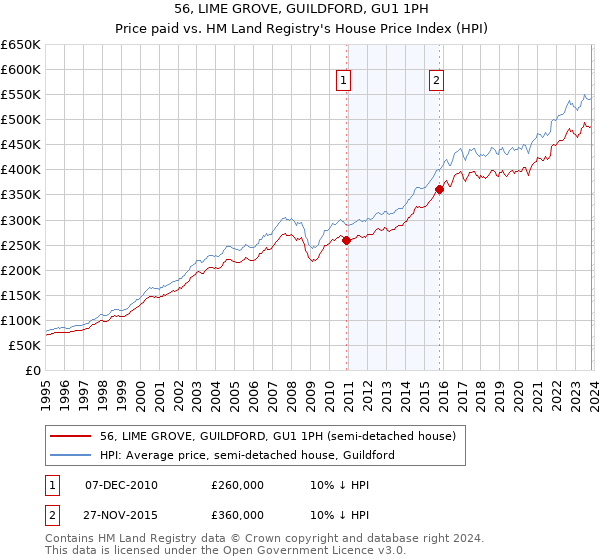 56, LIME GROVE, GUILDFORD, GU1 1PH: Price paid vs HM Land Registry's House Price Index