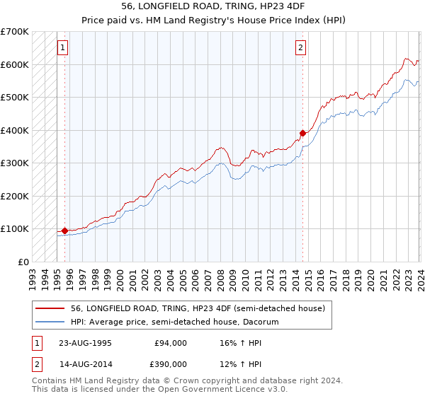 56, LONGFIELD ROAD, TRING, HP23 4DF: Price paid vs HM Land Registry's House Price Index