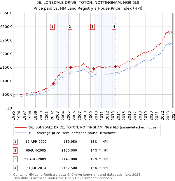 56, LONSDALE DRIVE, TOTON, NOTTINGHAM, NG9 6LS: Price paid vs HM Land Registry's House Price Index