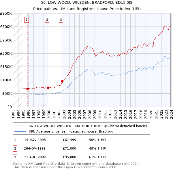 56, LOW WOOD, WILSDEN, BRADFORD, BD15 0JS: Price paid vs HM Land Registry's House Price Index