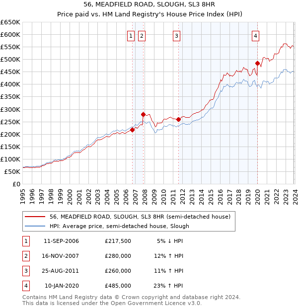 56, MEADFIELD ROAD, SLOUGH, SL3 8HR: Price paid vs HM Land Registry's House Price Index